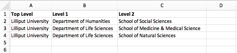 The institutional CSV file is split into three columns, top level (the name of the institution), level 1 (faculty level) and level 2 (department level)